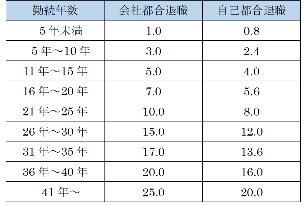 退職金とは何か－退職金の種類や平均相場、計算方法を弁護士が解説－｜リーガレット