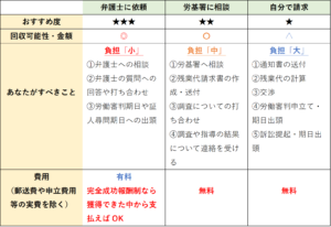 残業代の請求方法3つ 請求の流れや解決期間を5つの手順で簡単に解説 リーガレット