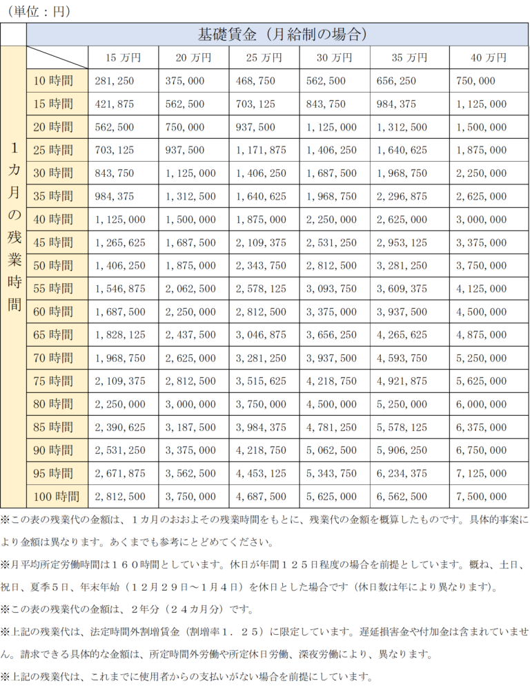 【誰でもわかる】残業代とは何か?-残業代の意味とルール-|リーガレット 【誰でもわかる】残業代とは何か?-残業代の意味とルール-|リーガレット