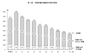 団体行動権とは何か 争議行為や組合活動の正当性 リーガレット