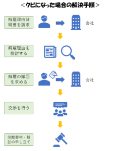 仕事を休みがちだとクビになる 出勤率８割が目安になる理由を解説 リーガレット