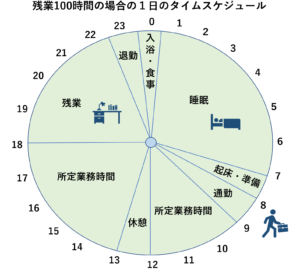 残業１００時間は異常 過労死する前に絶対にやるべき唯一の対処法 リーガレット