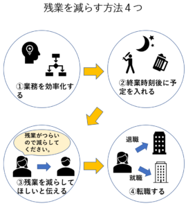残業３０時間はつらい 残業代や手取りがいくらかと１日の生活を解説 リーガレット