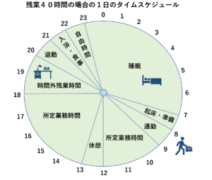 残業４０時間はきつい 違法性と残業代や手取りはいくらかを簡単に解説 リーガレット