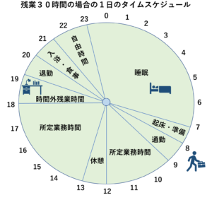 残業３０時間はつらい 残業代や手取りがいくらかと１日の生活を解説 リーガレット