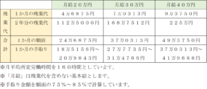 残業３０時間はつらい 残業代や手取りがいくらかと１日の生活を解説 リーガレット