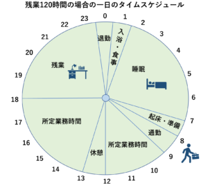 残業120時間は過労死の危険あり 正当な残業代や一日の生活を解説 リーガレット 残業120時間は過労死の危険あり 正当な残業代や一日の生活を解説 リーガレット