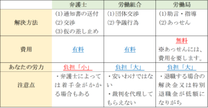 弁護士の退職代行を徹底解説 おすすめの弁護士事務所5選も紹介 退職代行jobsで円満退職 弁護士監修なのに27 000円