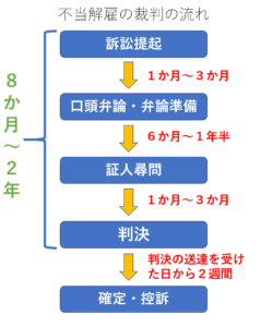 不当解雇の裁判を徹底解説 流れ 期間 費用などの悩みを簡単に解消 リーガレット