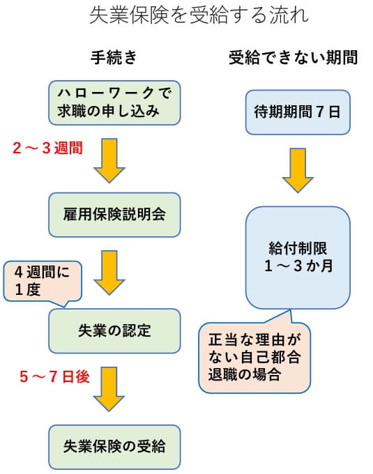 失業保険を受給する流れ