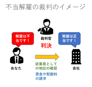 不当解雇の裁判を徹底解説 流れ 期間 費用などの悩みを簡単に解消 リーガレット