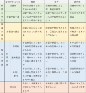 不当解雇で請求できるもの５つ 請求方法や請求書の書き方と請求額 リーガレット