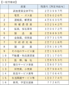 残業代の平均はいくら あなたの残業代が平均よりも少ない６つの原因 リーガレット