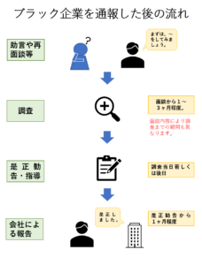 ブラック企業を通報する３つの手順と会社にバレないための簡単な対策 リーガレット