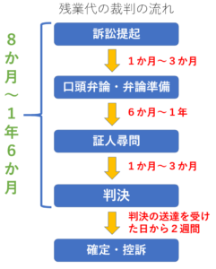 残業代請求の裁判 訴訟 の流れ 期間 費用をわかりやすく解説 リーガレット