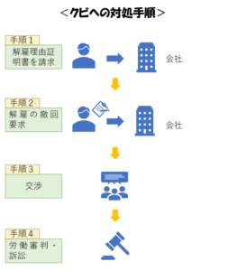 給料差し押さえで会社をクビになる クビへの簡単な対処手順４つ リーガレット