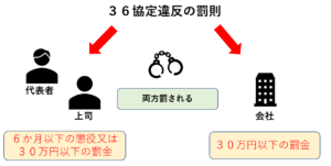 36協定違反の罰則の対象