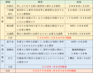 労働審判にかかる費用はいくら 弁護士が教える６つの上手な節約方法 リーガレット