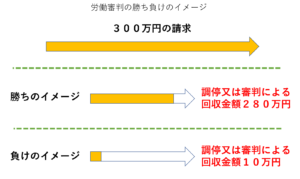 労働審判に勝つ方法はある 勝率を格段に上げるための簡単な対策４つ リーガレット