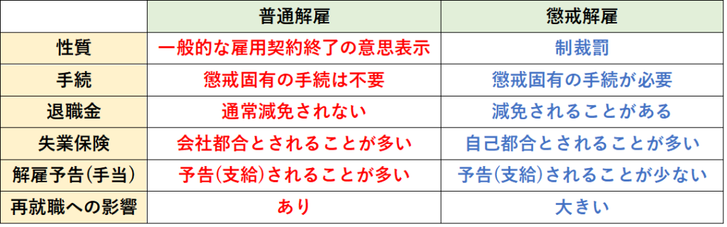 懲戒解雇とは？簡単な普通解雇との違いとわかりやすい典型事例4つ｜リーガレット