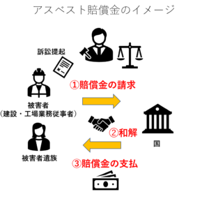 アスベスト被害の賠償金はいくら 適正な金額を得る３つのポイント リーガレット