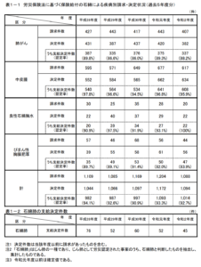 アスベストの労災補償金額は 弁護士が労災認定基準や申請手続と時効を解説 リーガレット