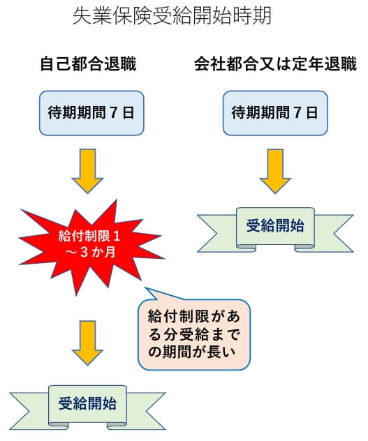 失業保険の受給開始時期（自己都合１～３ヶ月）