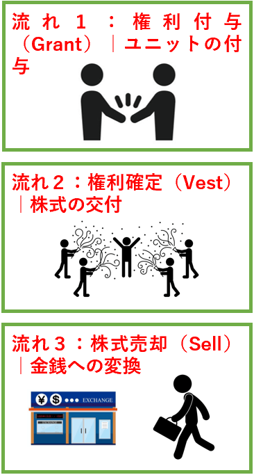 ＲＳＵ制度の仕組みと手続の流れ