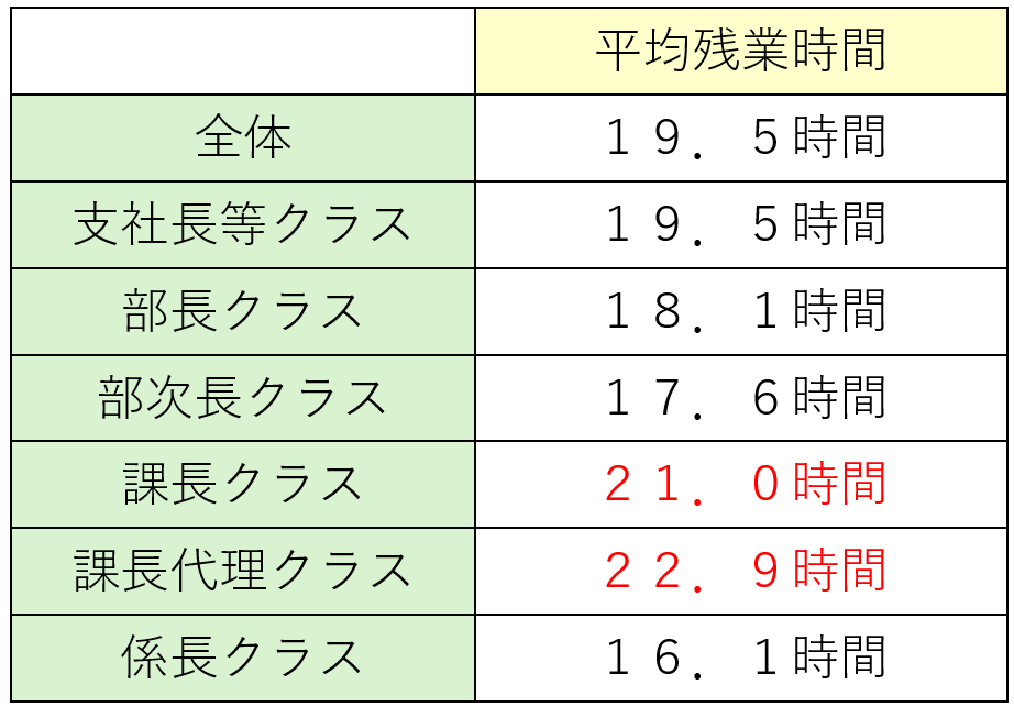 中間管理職の残業時間が一番多い