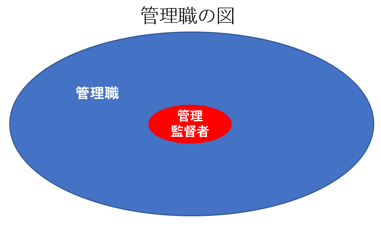 管理監督者の説明