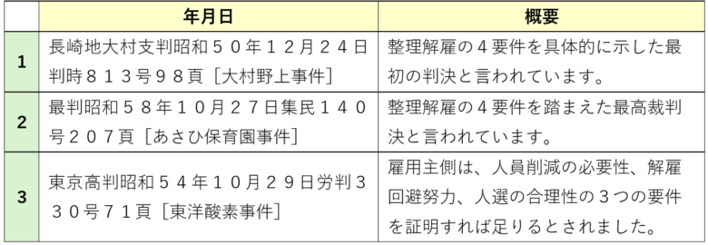 整理解雇の４要件の判例