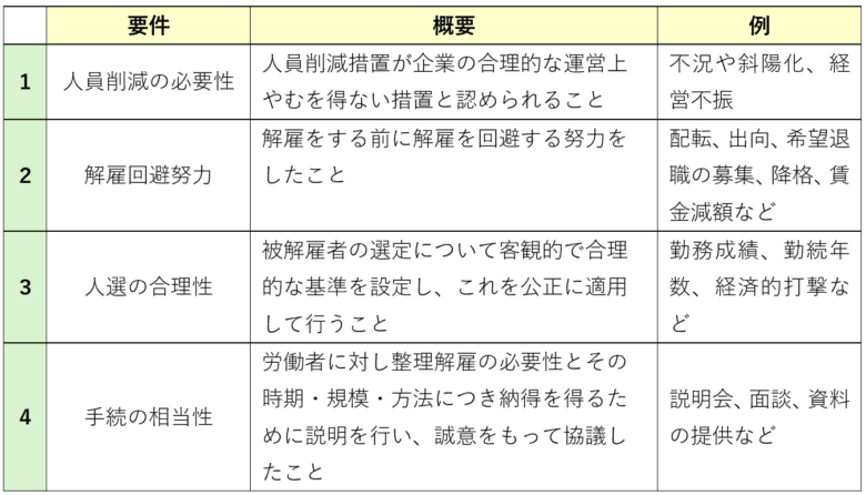 整理解雇の４要件とは