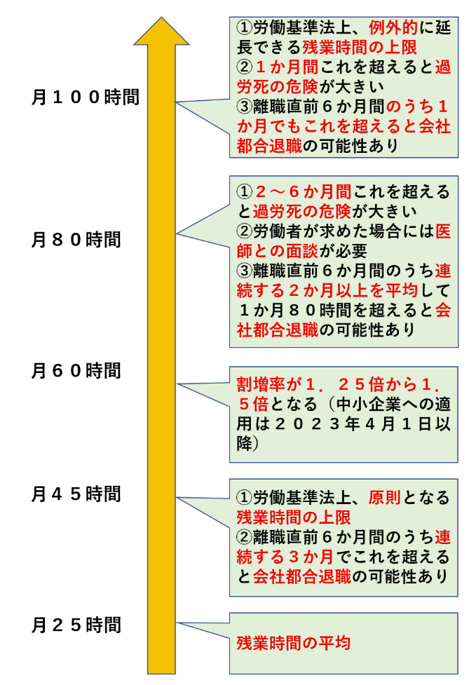 残業時間別の特徴