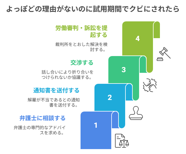 よっぽどの理由がないのに試用期間でクビにされたら