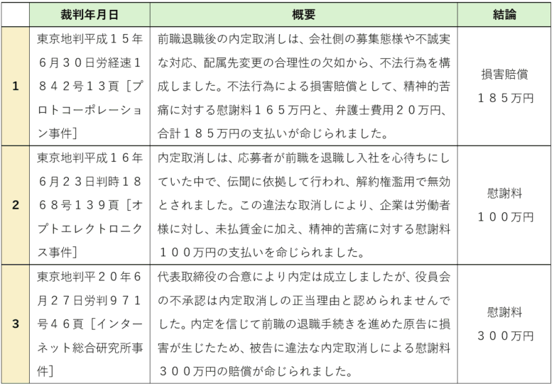 退職交渉後の内定取り消しの裁判例
