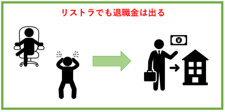 リストラでも退職金は出る