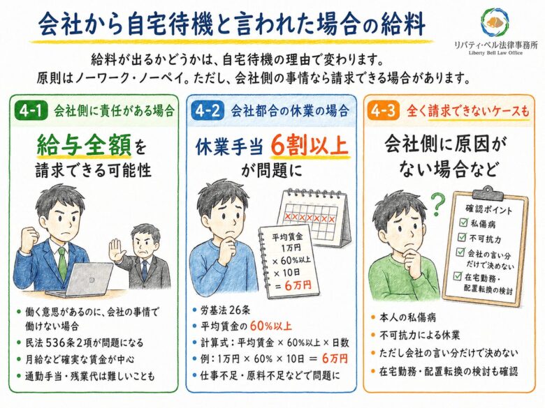 ４章　会社から自宅待機と言われた場合の給料